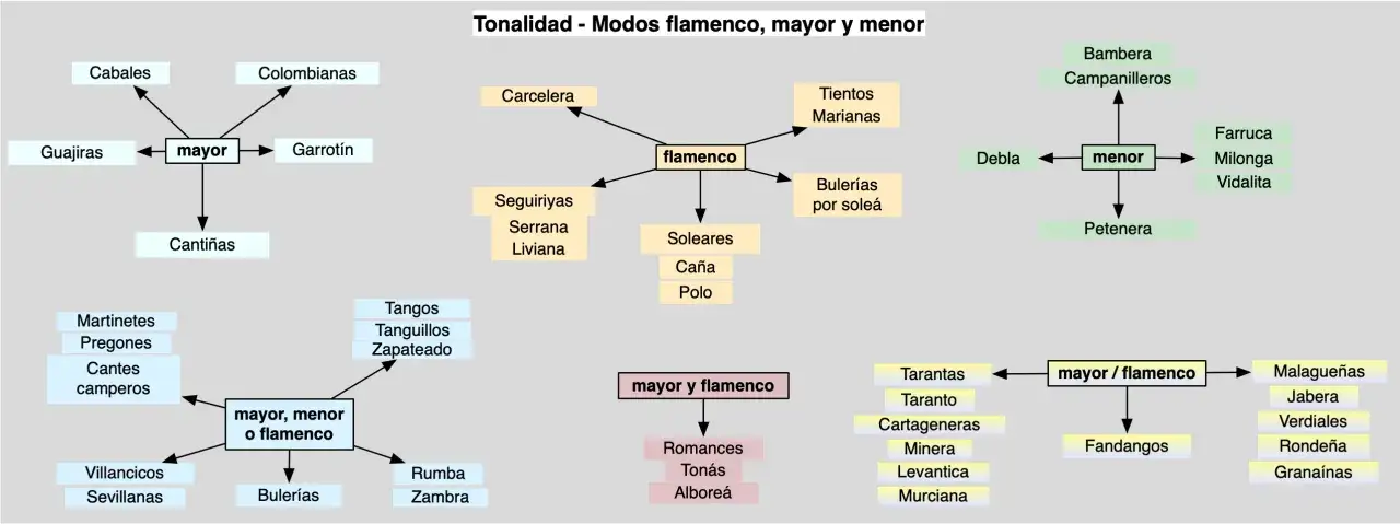 Mapa conceptual de tonalidades y modos del flamenco, mostrando las mejores canciones de flamenco como Soleares, Buler&iacute;as y Tangos.