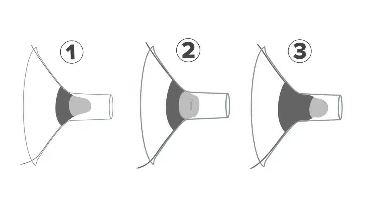 Illustration zeigt drei Phasen eines Brustpumpen-Trichteraufsatzes. Wenn beim Abpumpen kaum Milch kommt, k&ouml;nnte die Position des Aufsatzes falsch sein.