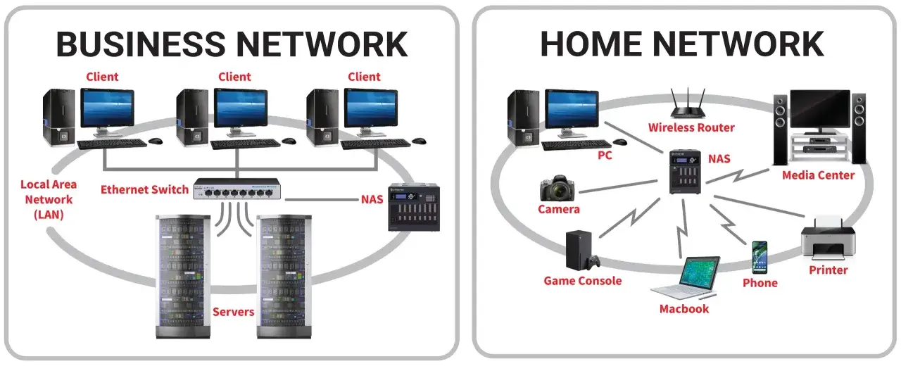 Gesch&auml;ftliche und private Netzwerke mit Clients, Servern, Switches und einem NAS. Ein NAS ist zentral f&uuml;r die Datenspeicherung.
