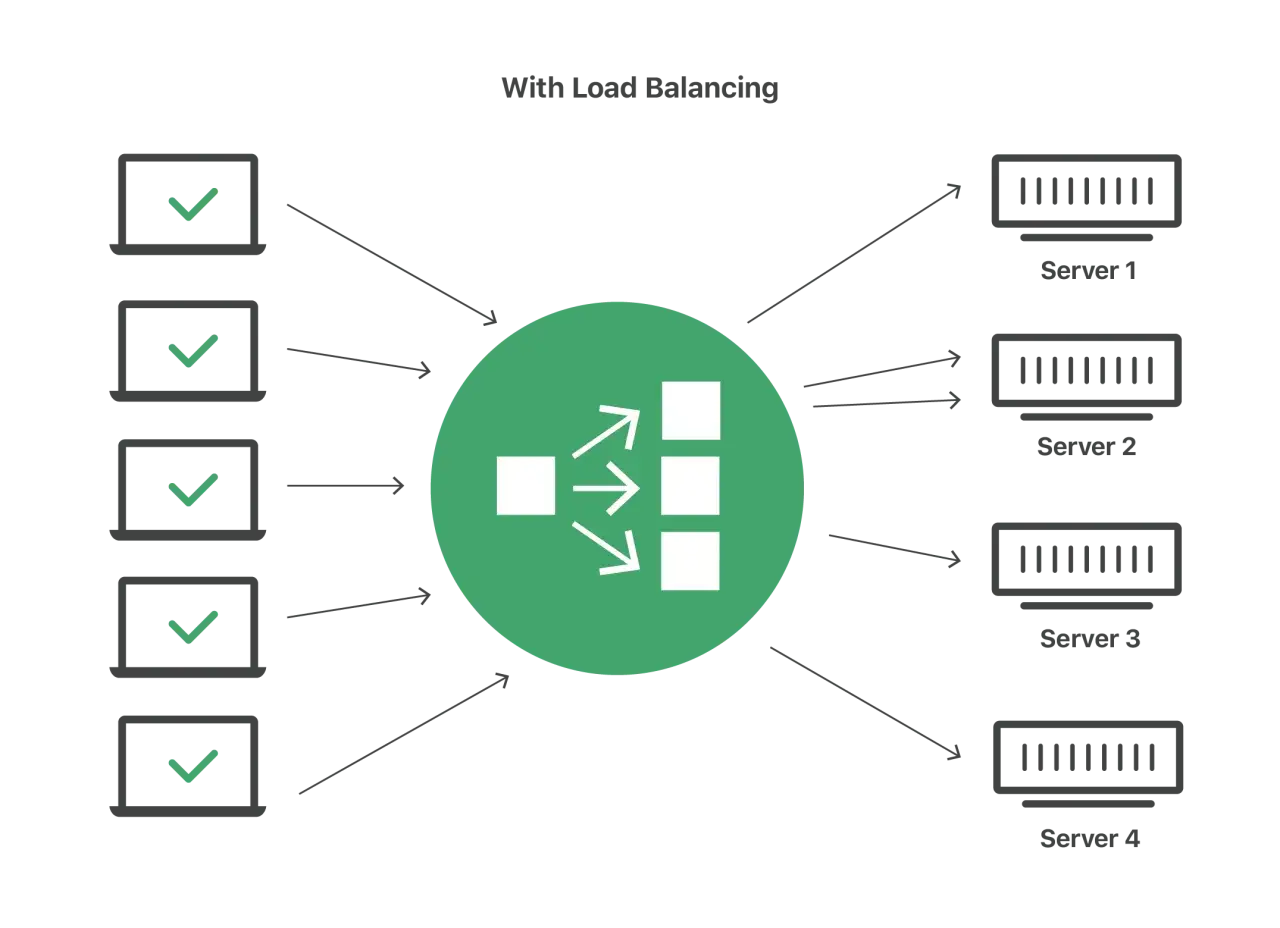 Diagram showing multiple laptops sending requests to a central green circle, representing load balancing tools, which then distribute the requests to four servers.
