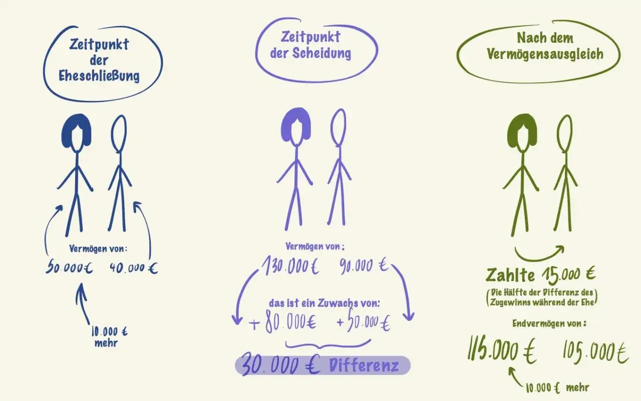 Schema zum Zugewinnausgleich: Anfangsvermögen, Zuwachs während der Ehe und Ausgleichszahlung nach der Scheidung.