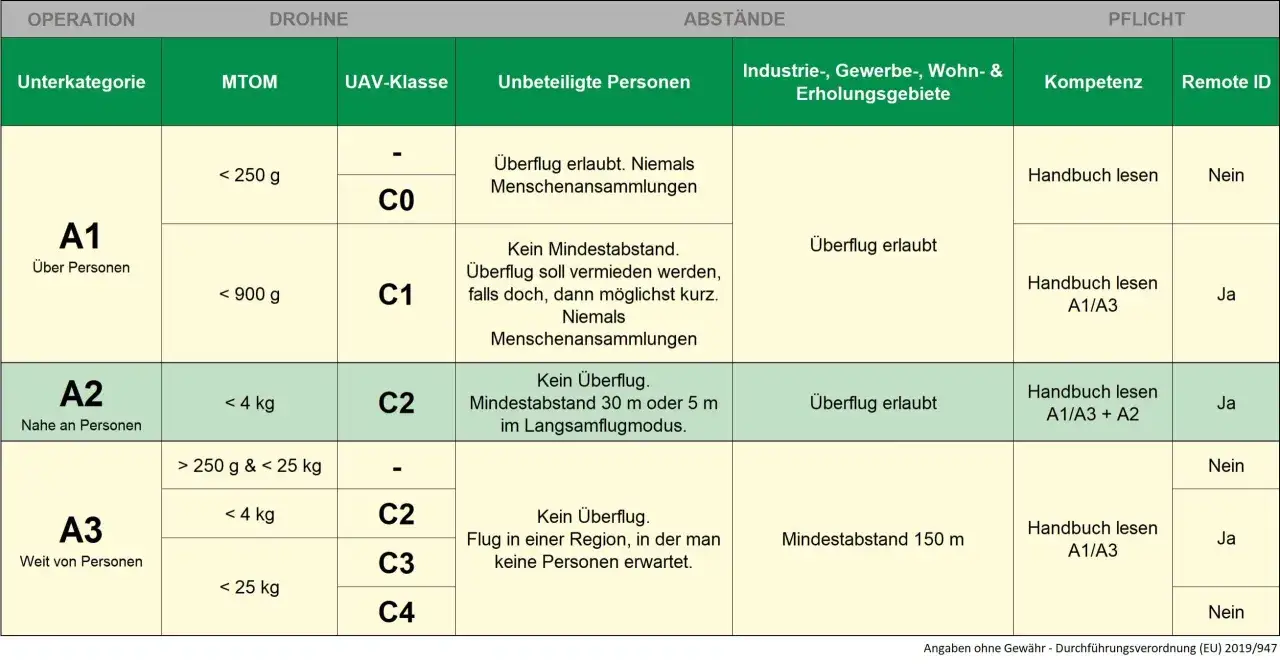 Übersicht für den c1 drohnenführerschein: Drohnenklassen, MTOM, Abstände und Pflichten.