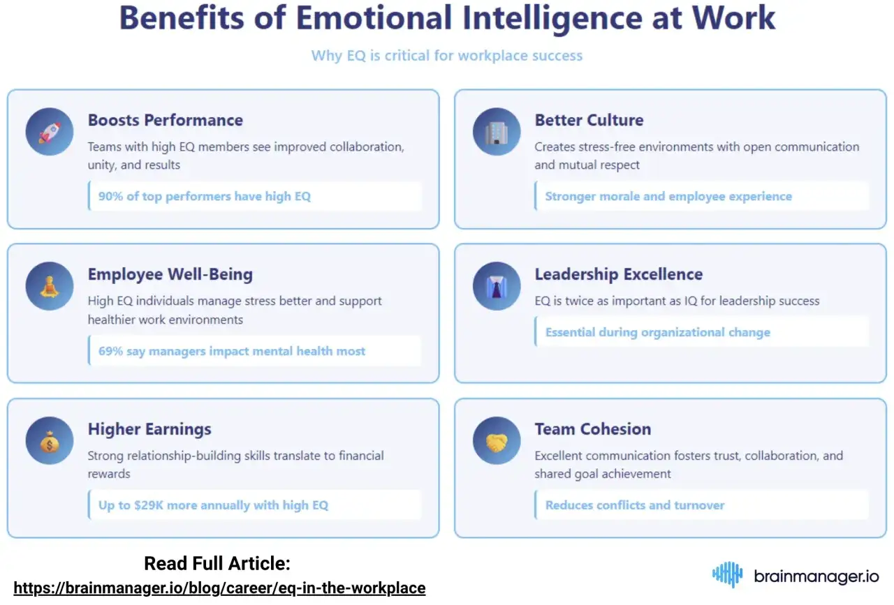 Infographic on benefits of Emotional Intelligence at Work, showing how EQ helps in boosting performance, creating better culture, employee well-being, leadership, earnings, and team cohesion, thus helping people change for the better.