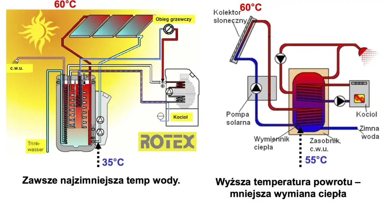 Schemat instalacji solarnej z kolektorem słonecznym, pompą, zasobnikiem c.w.u. i kotłem. Pokazuje obieg grzewczy i przepływ wody.