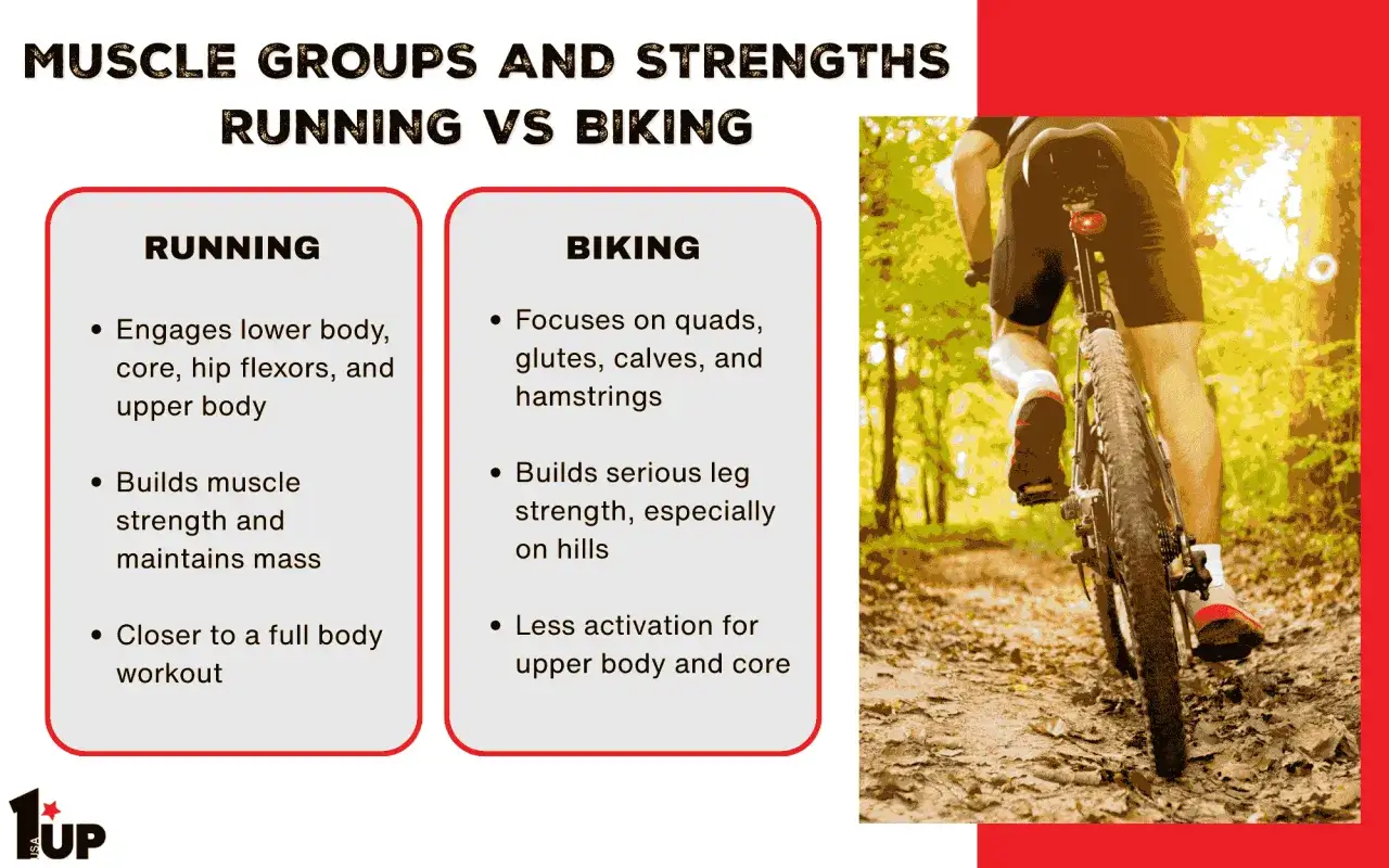 Comparing biking vs running: Running engages more of the body, while biking builds serious leg strength.