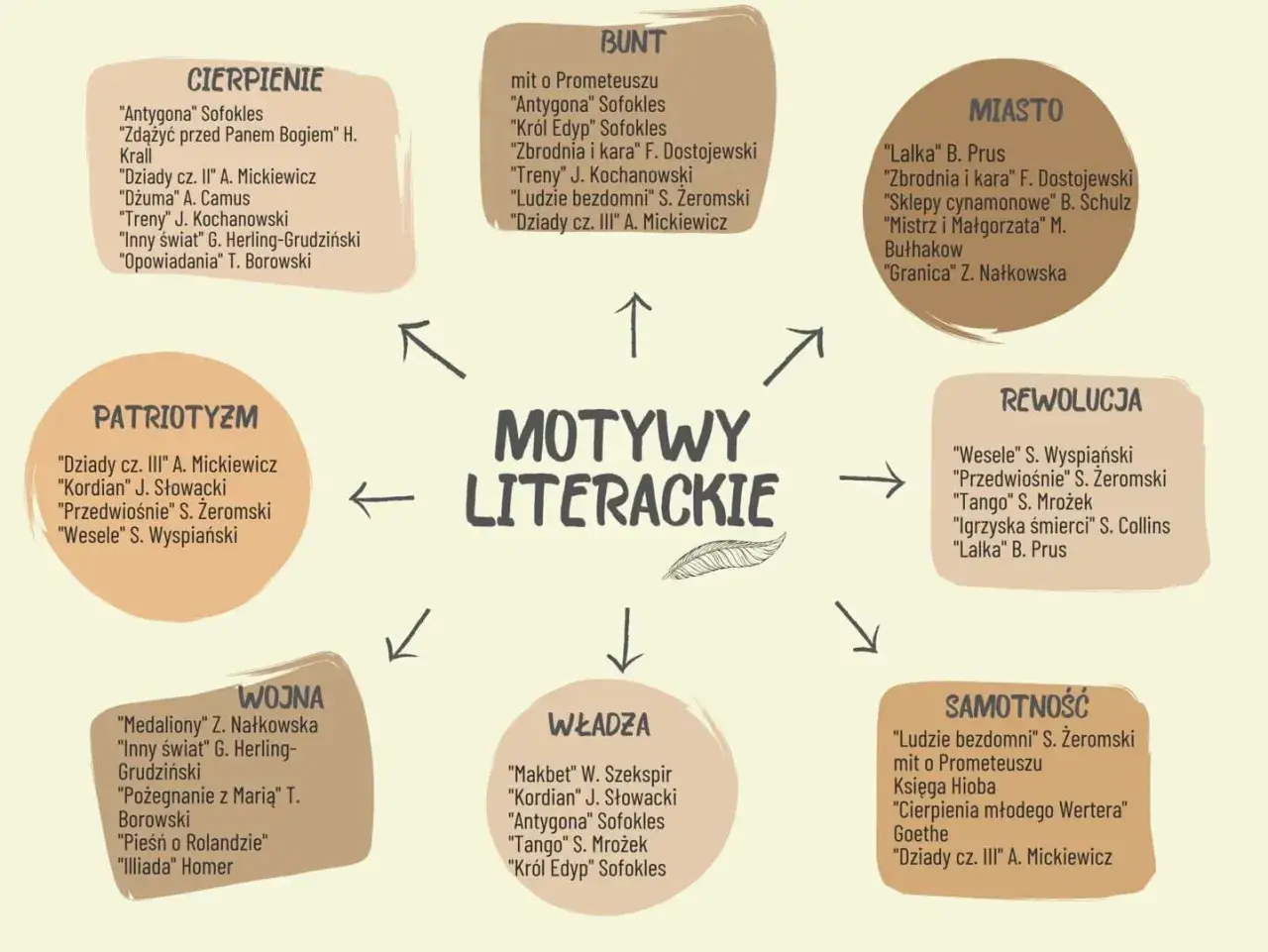 Schemat przedstawia motywy literackie: cierpienie, bunt, miasto, patriotyzm, rewolucja, wojna, władza, samotność.
