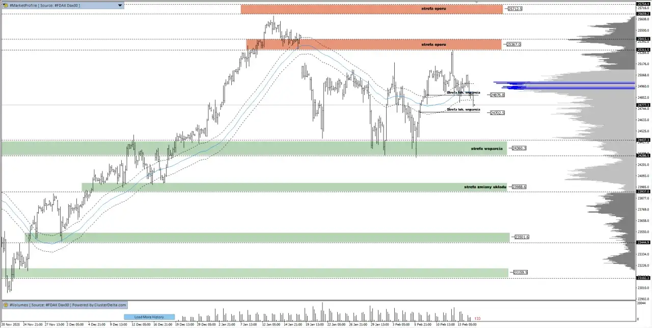 Wykres dax futures notowania: świece, linie średnich kroczących i strefy wsparcia/oporu. Widoczne poziomy cenowe i wolumen.