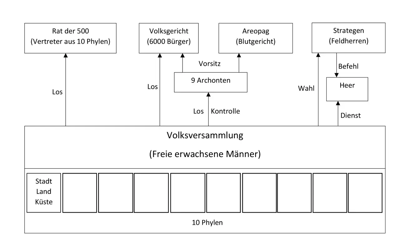 Schaubild zur attischen Demokratie: Volksversammlung, Rat der 500, Volksgericht, Areopag, Strategen und Heer.