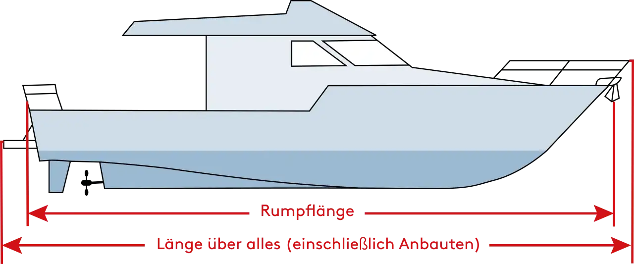 Illustration zeigt den Unterschied zwischen Boots- und Schiffsmaßen. Rumpflänge und Gesamtlänge werden markiert.