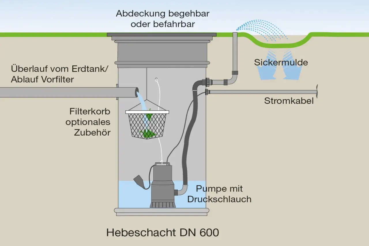 Hebeschacht mit Pumpe und Filterkorb leitet Wasser in eine Sickermulde im Garten. Abdeckung ist begehbar.