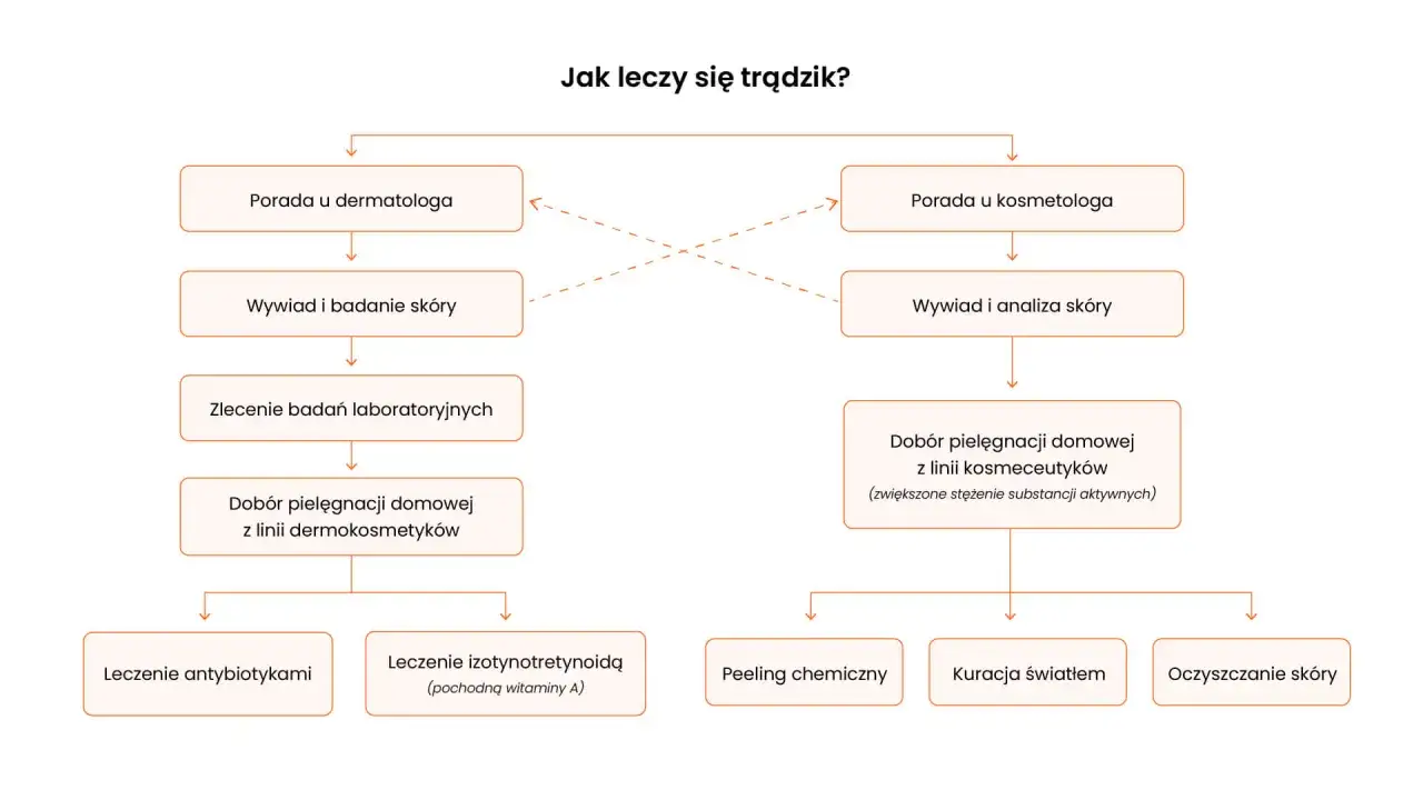 Schemat leczenia trądziku: porada u dermatologa lub kosmetologa, badania, dobór pielęgnacji domowej i zabiegi takie jak antybiotyki, izotynotretynoina, peelingi, kuracja światłem, oczyszczanie skóry.