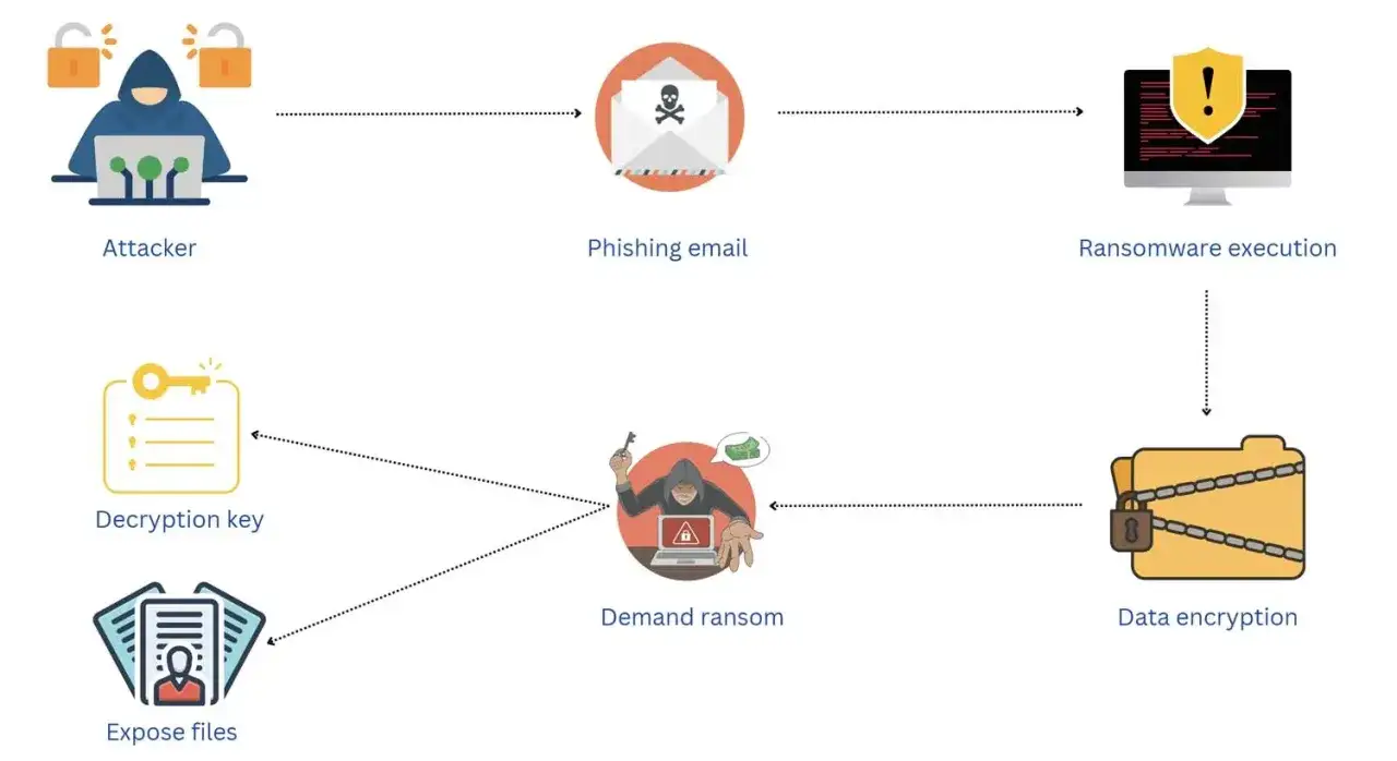 Schadensablauf von LockBit Ransomware: Angreifer sendet Phishing-Mail, führt Ransomware aus, verschlüsselt Daten, fordert Lösegeld und droht mit Veröffentlichung.