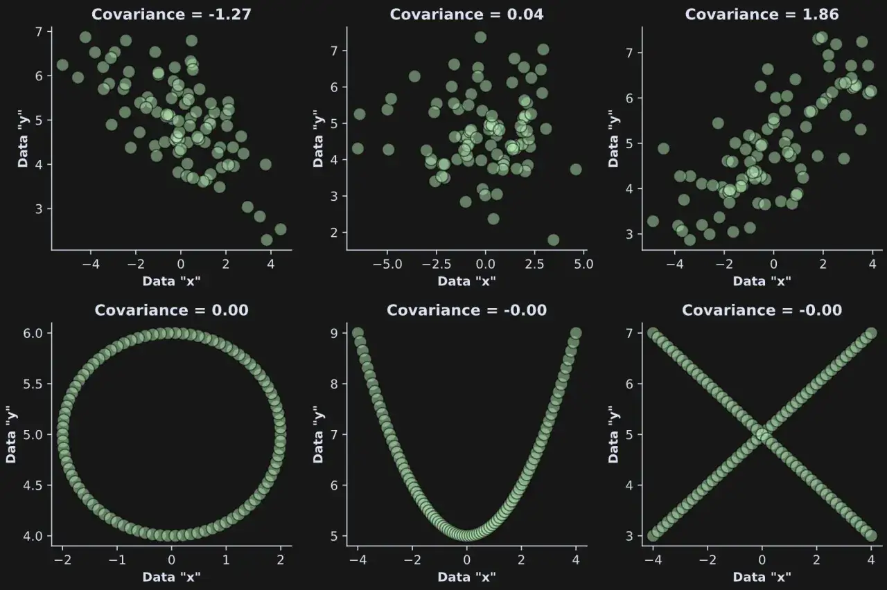 Grafici che illustrano come si calcola la covarianza, mostrando diverse correlazioni tra dati
