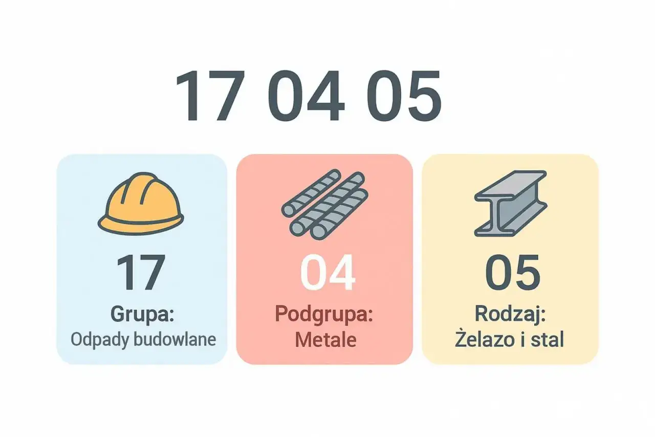Kod BDO: 17 04 05 - odpady budowlane, metale, żelazo i stal. Ikony symbolizują kask budowlany, pręty i profil stalowy.