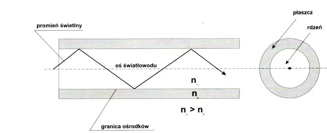 Przekrój światłowodu schemat działania