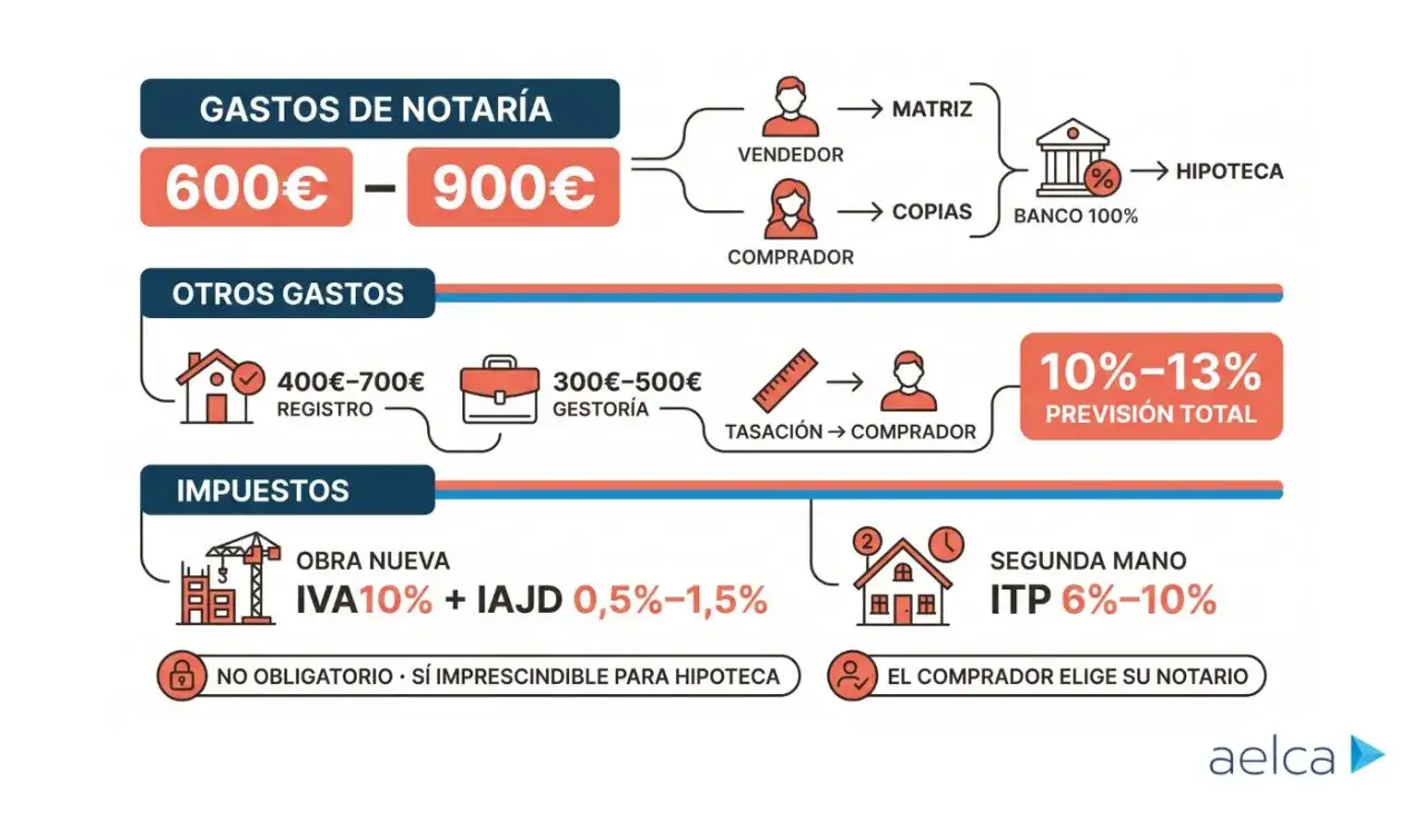 Gastos de notar&iacute;a, registro, gestor&iacute;a e impuestos para una hipoteca. Incluye previsiones de coste total.