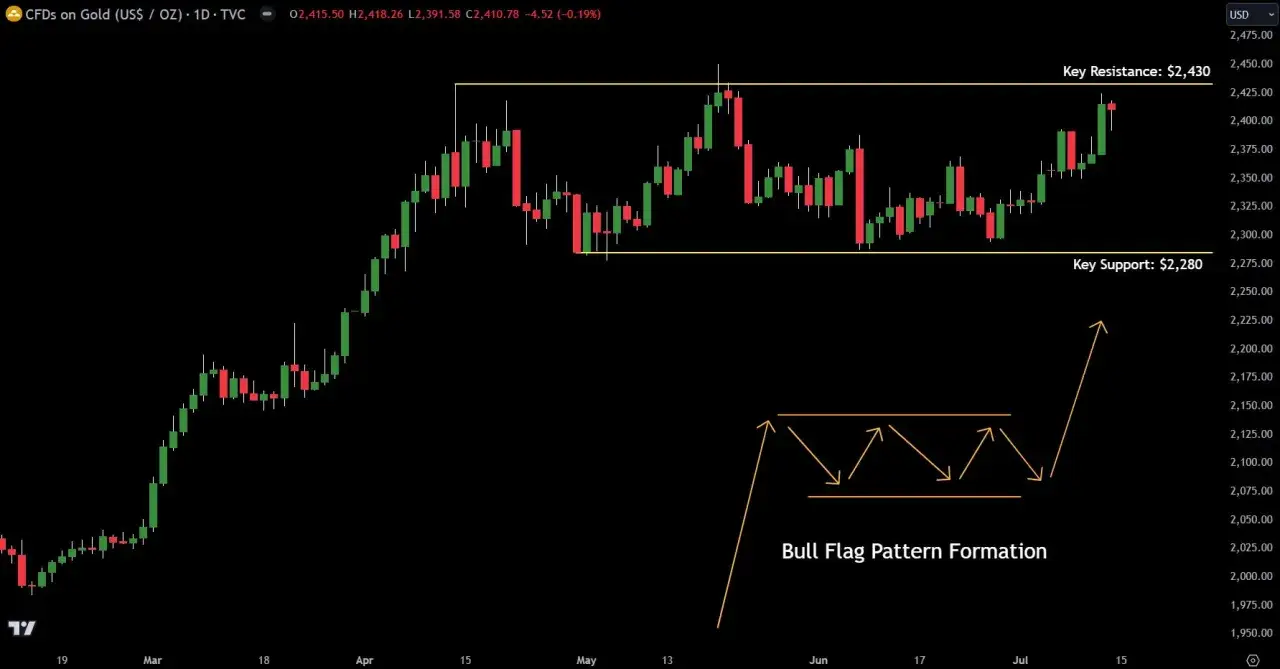 Gold-Chart zeigt Bull-Flag-Muster. Ein Aufwärtstrend im Goldhandel deutet auf steigende Preise hin, mit Schlüsselwiderstand bei $2.430.