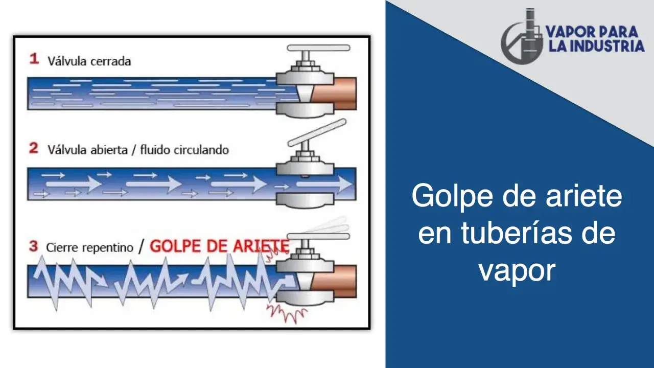 Ilustraci&oacute;n muestra el **golpe de ariete** en tuber&iacute;as de vapor: v&aacute;lvula cerrada, fluido circulando y cierre repentino.
