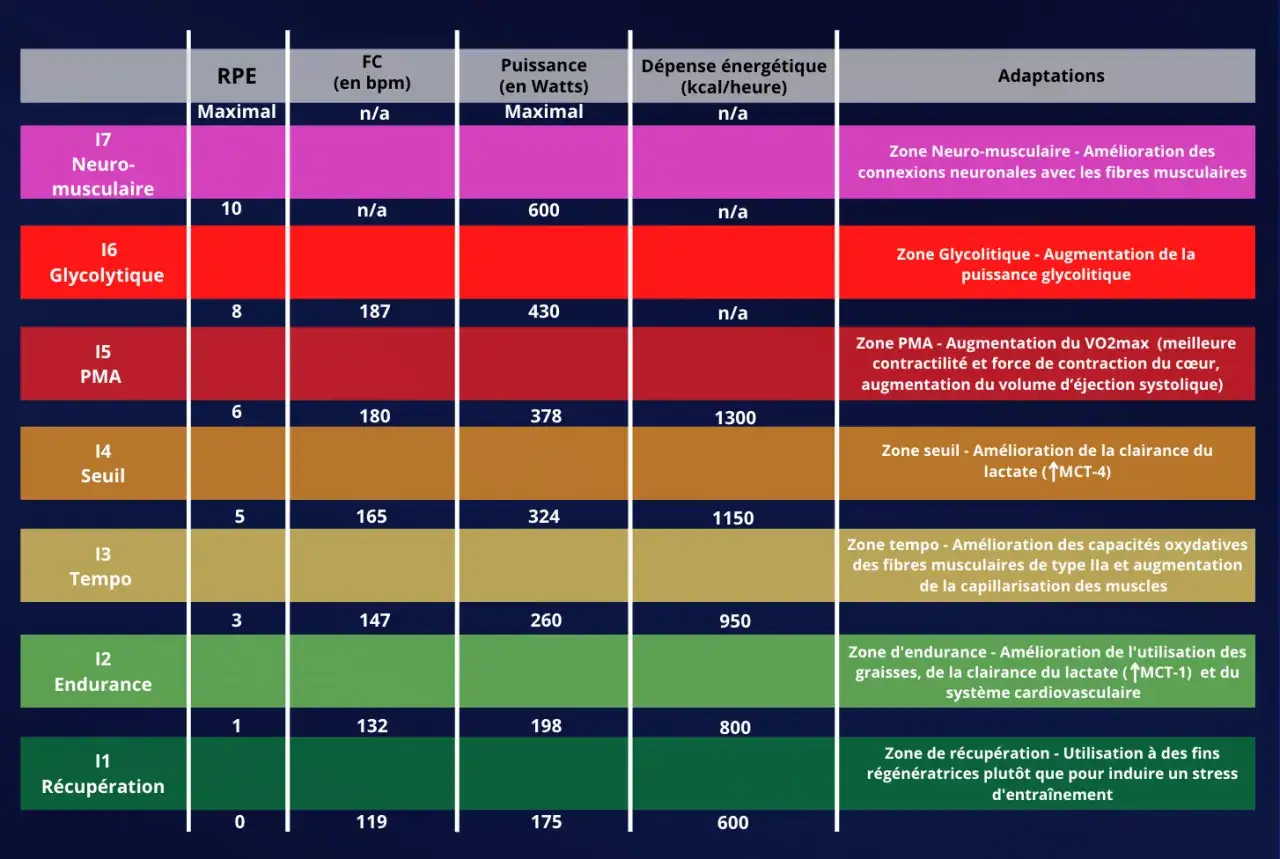 Tableau des zones d'entraînement : endurance fondamentale zone 2 ou 3, tempo, seuil, PMA, glycolytique, neuro-musculaire, avec RPE, FC, puissance et dépenses énergétiques.