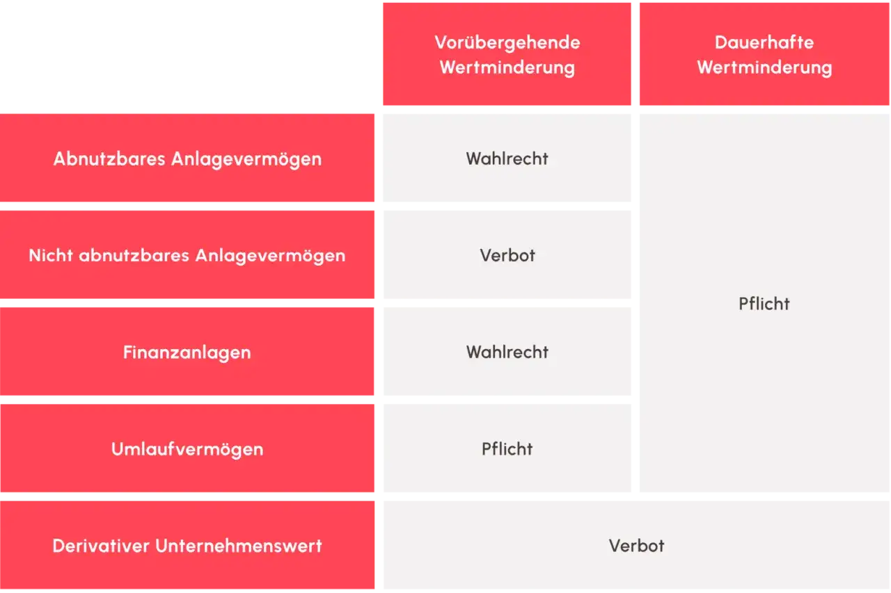 Tabelle zeigt, wie man den buchwert berechnen kann, je nach Anlageverm&ouml;gen und Art der Wertminderung (vor&uuml;bergehend/dauerhaft).