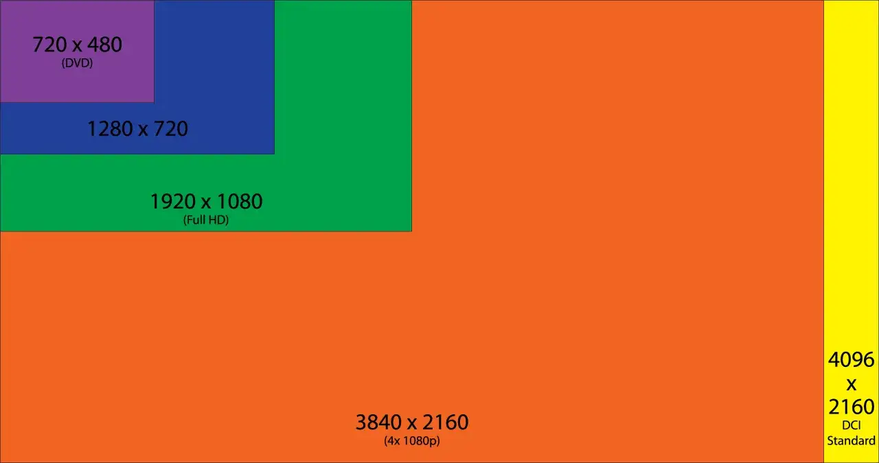 Bilden visar olika videoupplösningar, från DVD till 4K. Full HD, eller 1920x1080, är en viktig standard. Vad betyder HD? Det är en högre upplösning än tidigare format.