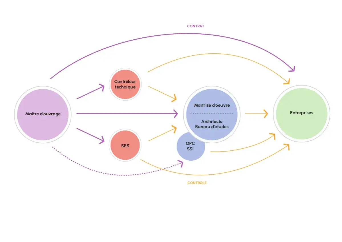 Diagramme montrant les relations entre le **maître d'ouvrage**, le contrôle technique, SPS, la maîtrise d'œuvre, et les entreprises.