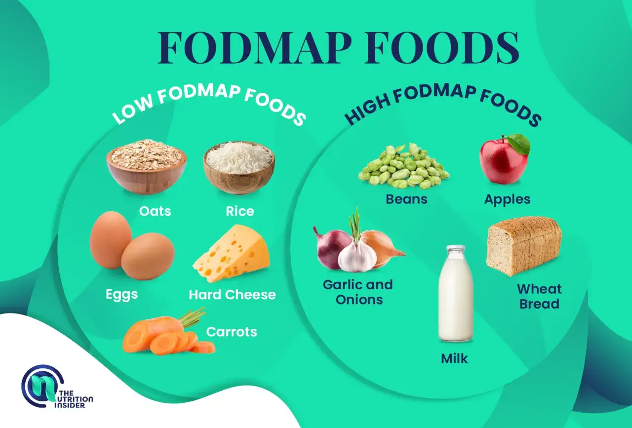 Porównanie produktów low FODMAP (owsianka, ryż, jajka, ser twardy, marchew) i high FODMAP (fasola, jabłka, czosnek, cebula, mleko, chleb pszenny).