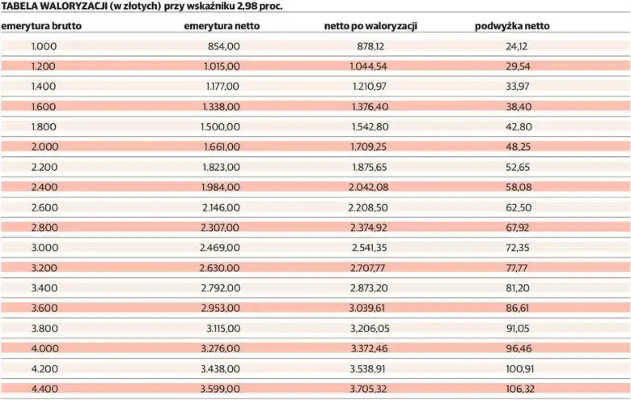 Tabela waloryzacji emerytur 2026: brutto, netto, netto po waloryzacji i podwyżka netto.