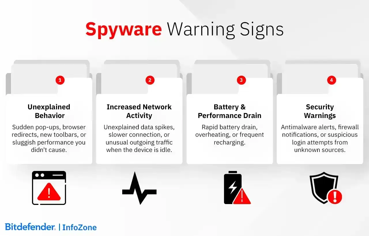 Warnsignale für Spyware erkennen: Unerklärliches Verhalten, erhöhte Netzwerkaktivität, Akku- und Leistungsabfall, Sicherheitswarnungen.