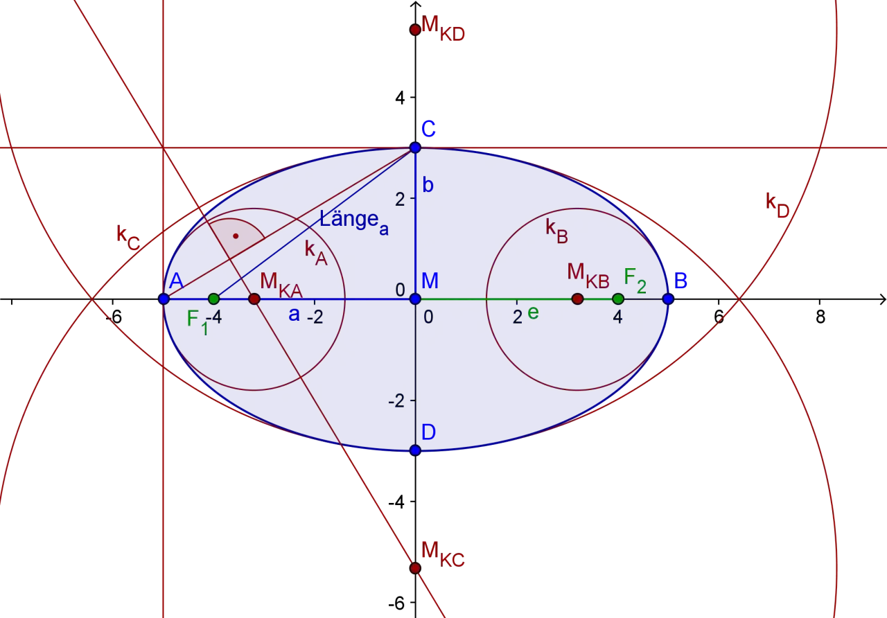 Geometrische Darstellung, die erkl&auml;rt, was eine Ellipse ist, mit ihren Brennpunkten F1, F2 und Hauptachsen.