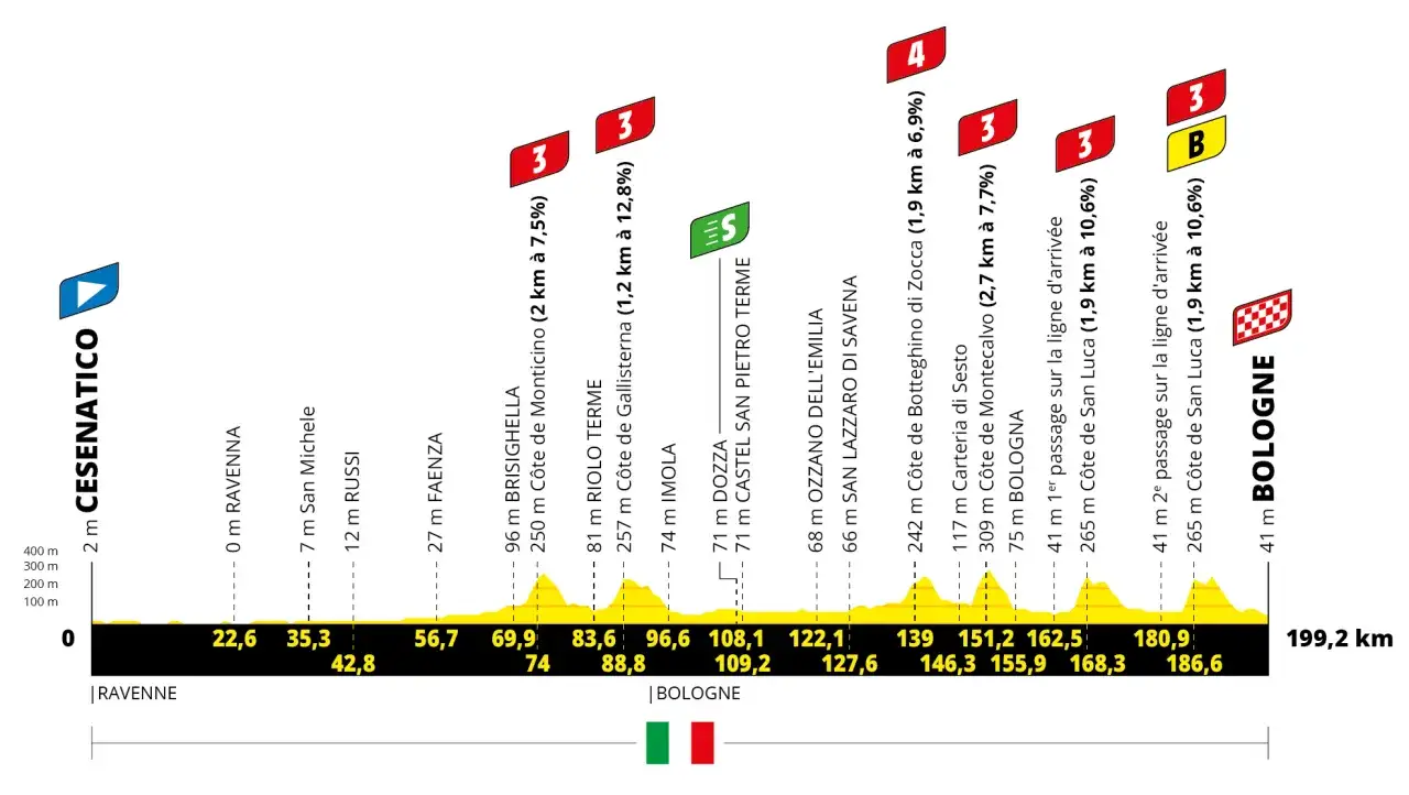 Tour de France stage profile showing the distance per day from Cesenatico to Bologna, with climbs and key locations marked.