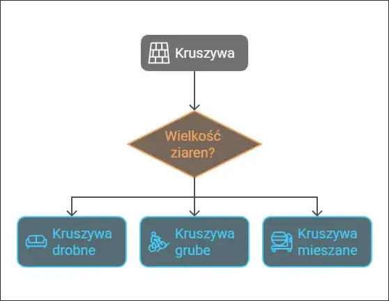 frakcje kruszywa na budowę