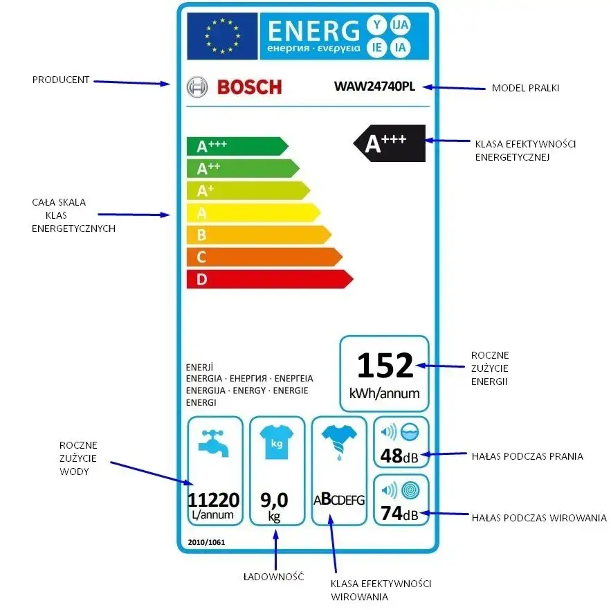 etykieta energetyczna pralki