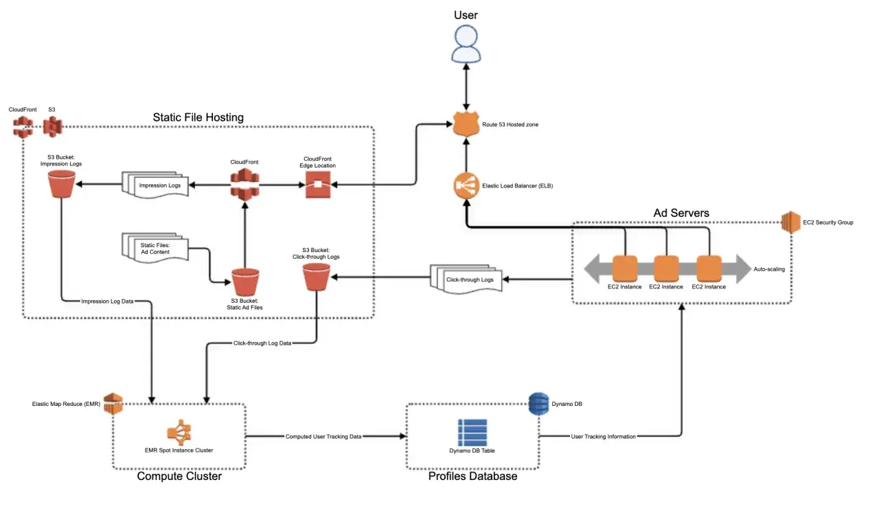 Diagram of network infrastructures showing static file hosting, ad servers with auto-scaling EC2 instances, and a profiles database.