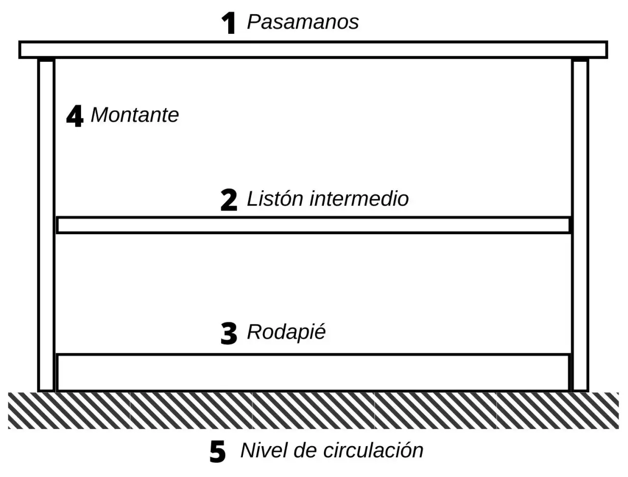 Diagrama de detalle constructivo de barandilla: pasamanos, listón intermedio, rodapié y montante.