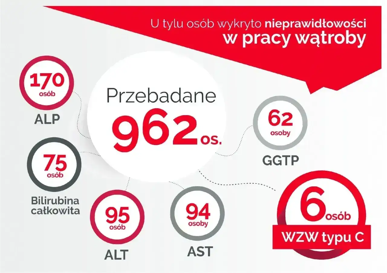 U 962 osób badano pracę wątroby. 62 osoby miały podwyższony poziom gamma glutamylotranspeptydazy (GGTP).