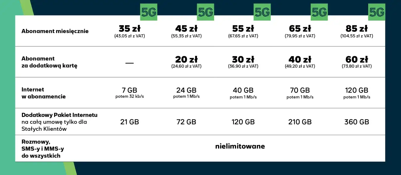 Tabela ofert 5G: abonament miesięcznie od 35 zł, abonament za dodatkową kartę od 20 zł, internet w abonamencie od 7 GB. Plus abonament 25 zł.