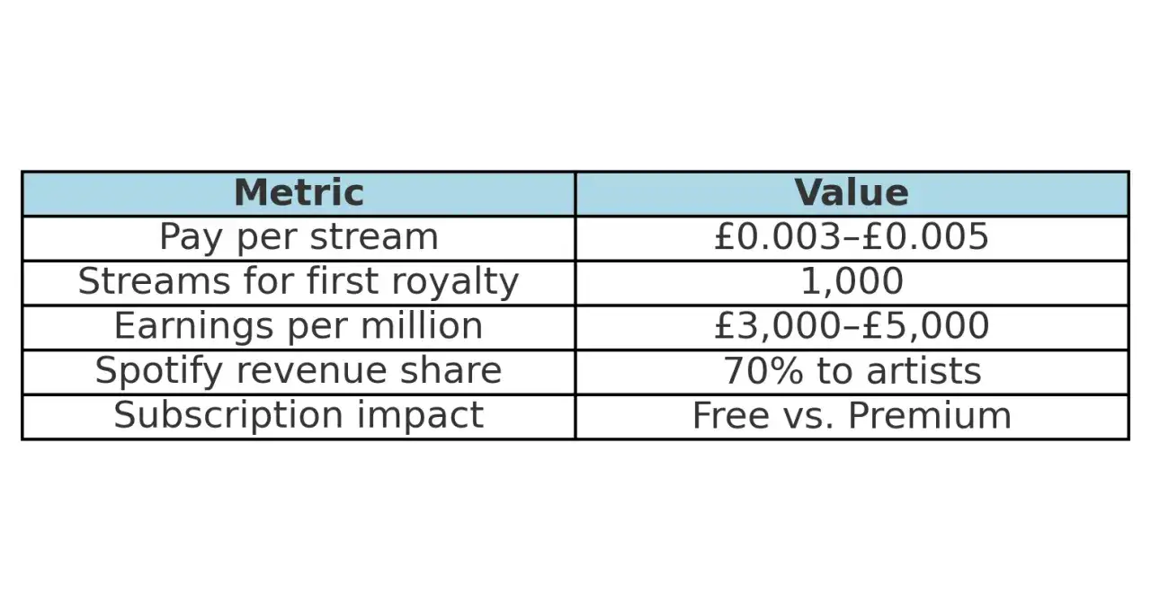 Table shows Spotify earnings: &pound;3k-&pound;5k per million streams. 100,000 streams could earn &pound;300-&pound;500.