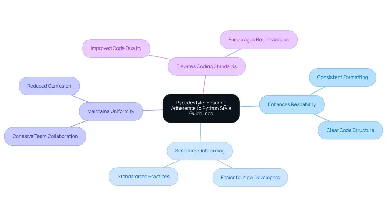 Carte mentale illustrant les avantages de Pycodestyle pour le respect des conventions Python. Elle met en avant l'amélioration de la qualité du code, la lisibilité et la collaboration, facilitant ainsi l'intégration des nouveaux développeurs grâce à de...