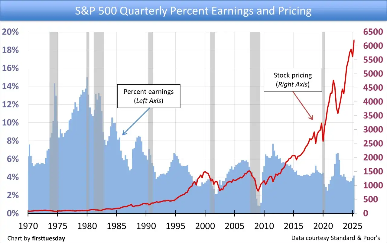 Grafico S&P 500: percentuali di utili (blu) e prezzi delle azioni (rosso) dal 1970 al 2025. Il price earning mostra una correlazione generale.