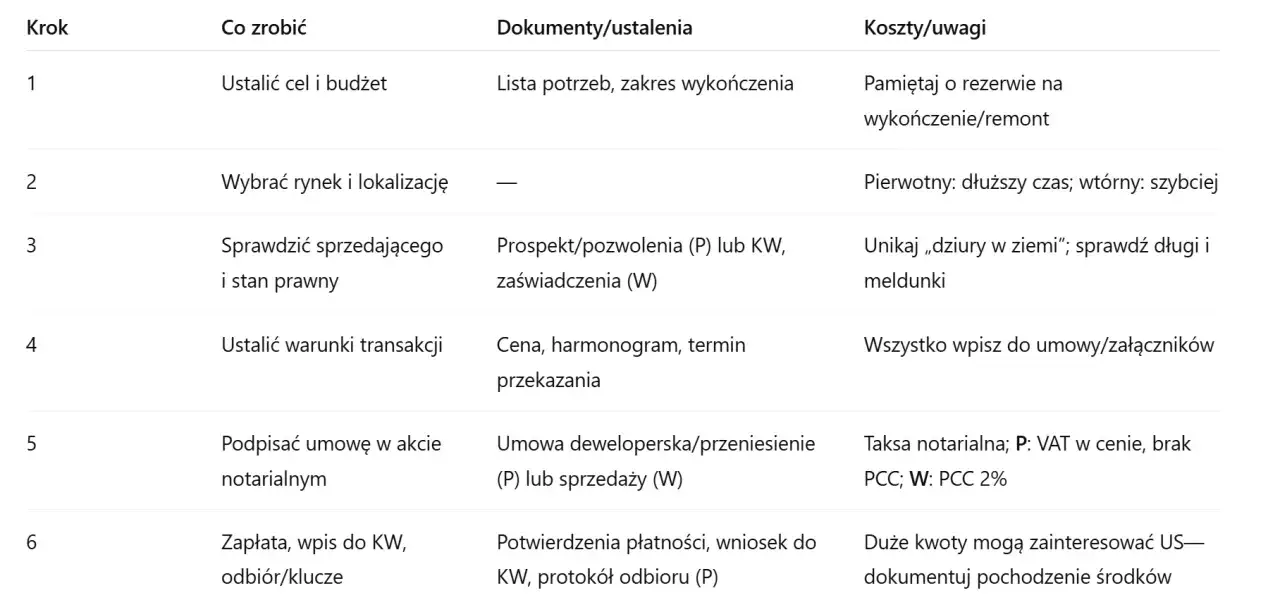 Tabela krok po kroku jak kupić mieszkanie za gotówkę. Od ustalenia budżetu po odbiór kluczy.