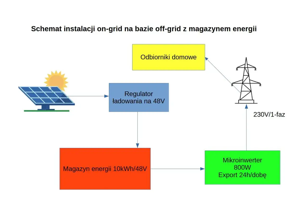 Wykres zwrotu inwestycji fotowoltaika magazyn energii