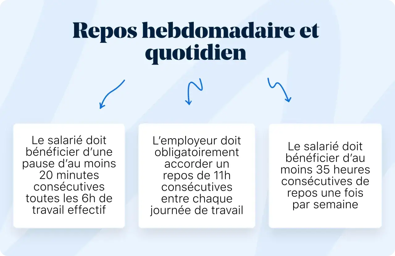 Le repos hebdomadaire et quotidien selon le code du travail : pauses, repos journaliers et hebdomadaires.