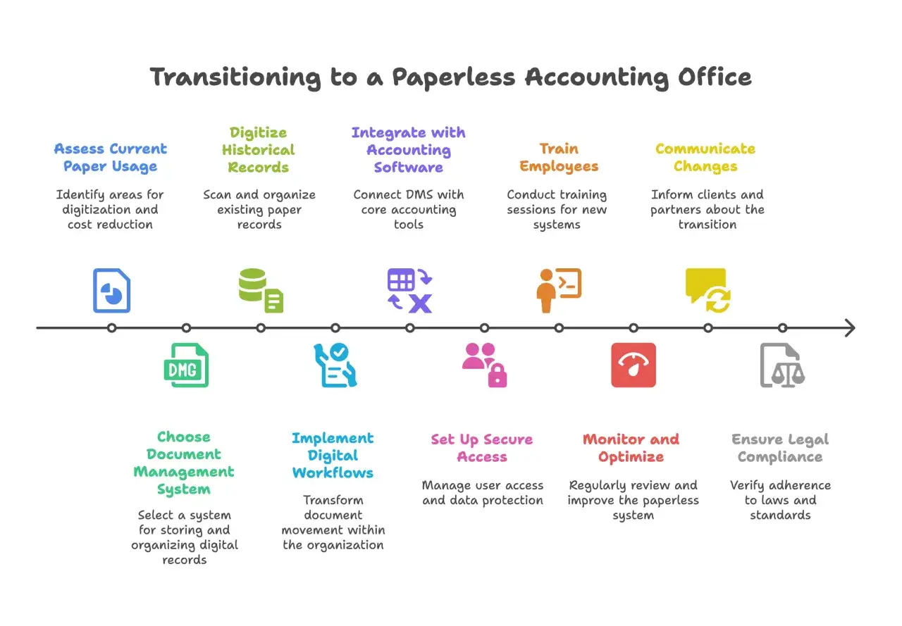 Diagrama de flujo para una oficina de contabilidad sin papeles, detallando pasos como digitalización, implementación de sistemas y capacitación.