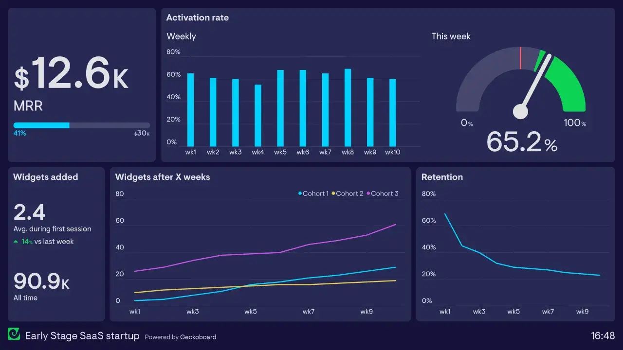 Startup KPIs dashboard showing MRR, activation rate, widgets added, cohort retention, and weekly retention.