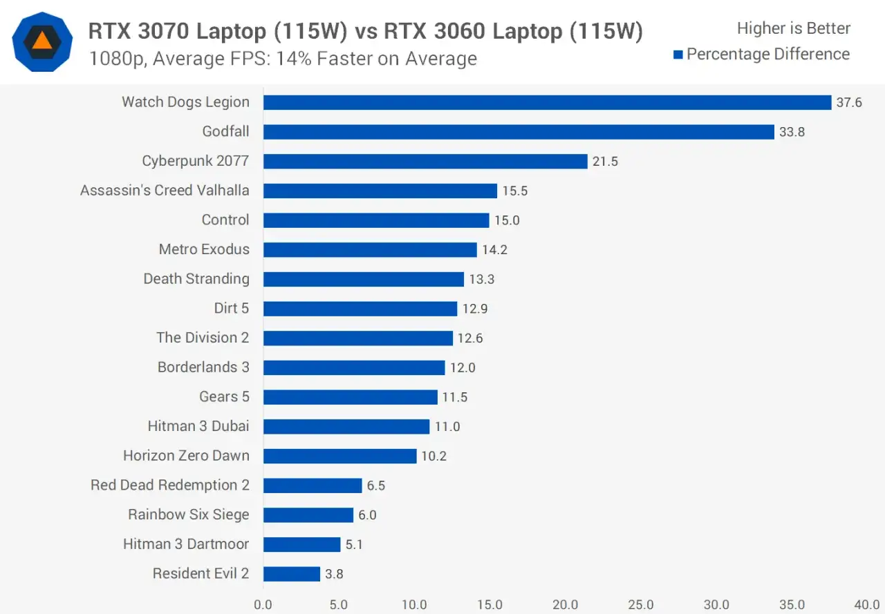 Balkendiagramm zeigt die prozentuale Leistungsdifferenz zwischen RTX 3070 und RTX 3060 Laptops. Die RTX 3070 ist bei Spielen wie Watch Dogs Legion und Godfall deutlich besser.