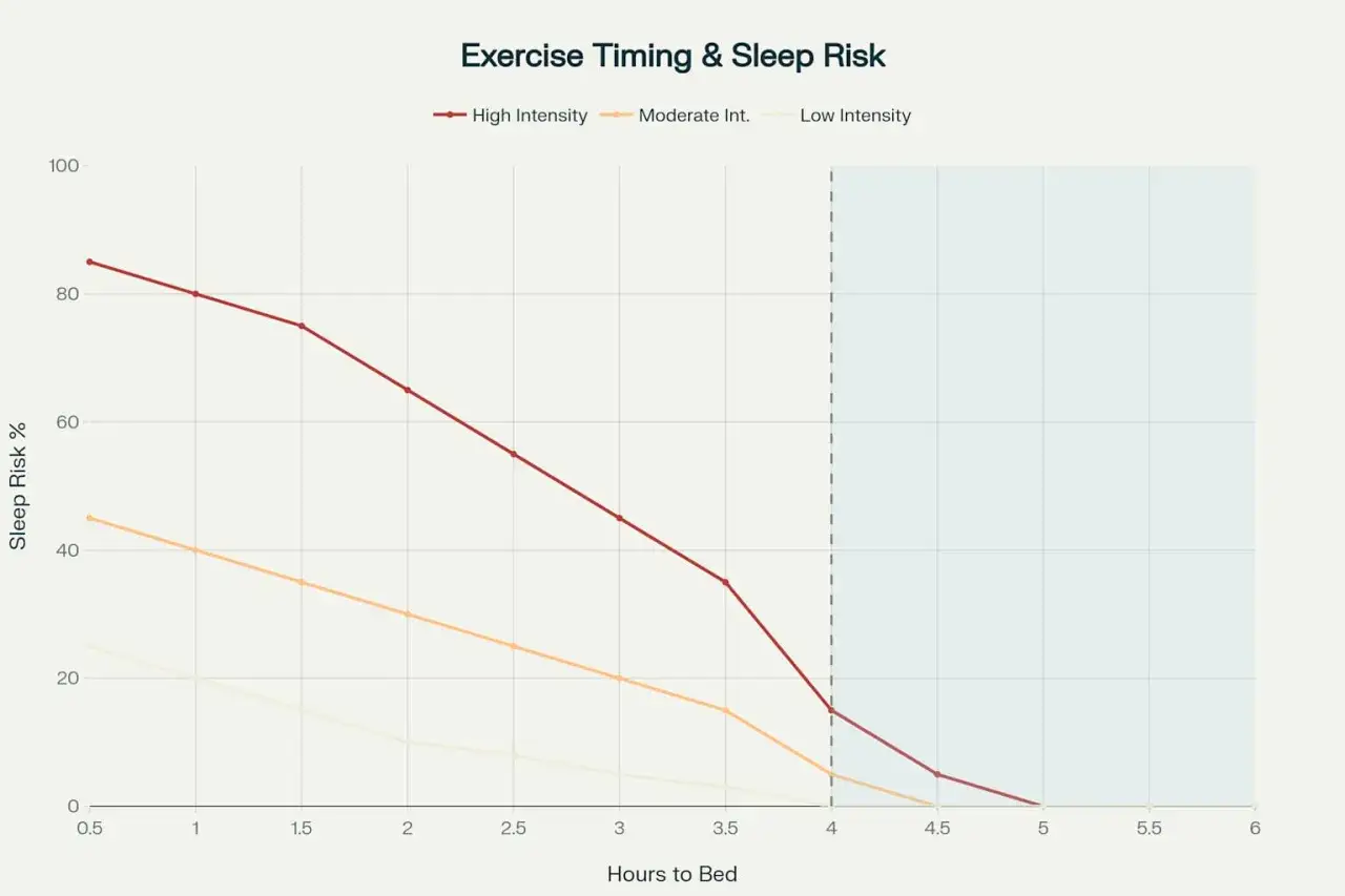 Diagramm zeigt, dass abends Krafttraining mit hoher Intensit&auml;t das Schlaf-Risiko stark erh&ouml;ht, je n&auml;her man dem Zubettgehen kommt.