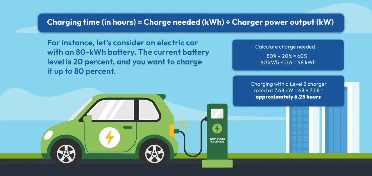 Obliczanie, ile godzin ładuje się akumulator samochodu elektrycznego. Przykład: ładowanie 80 kWh baterii od 20% do 80% trwa ok. 6.25h.