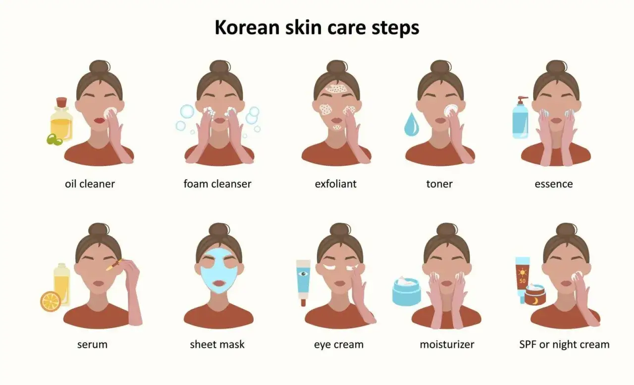 Ilustracja pokazuje koreańska pielęgnacja twarzy krok po kroku: demakijaż olejkiem, pianką, peeling, tonik, esencja, serum, maska, krem pod oczy, nawilżanie i krem na noc/SPF.