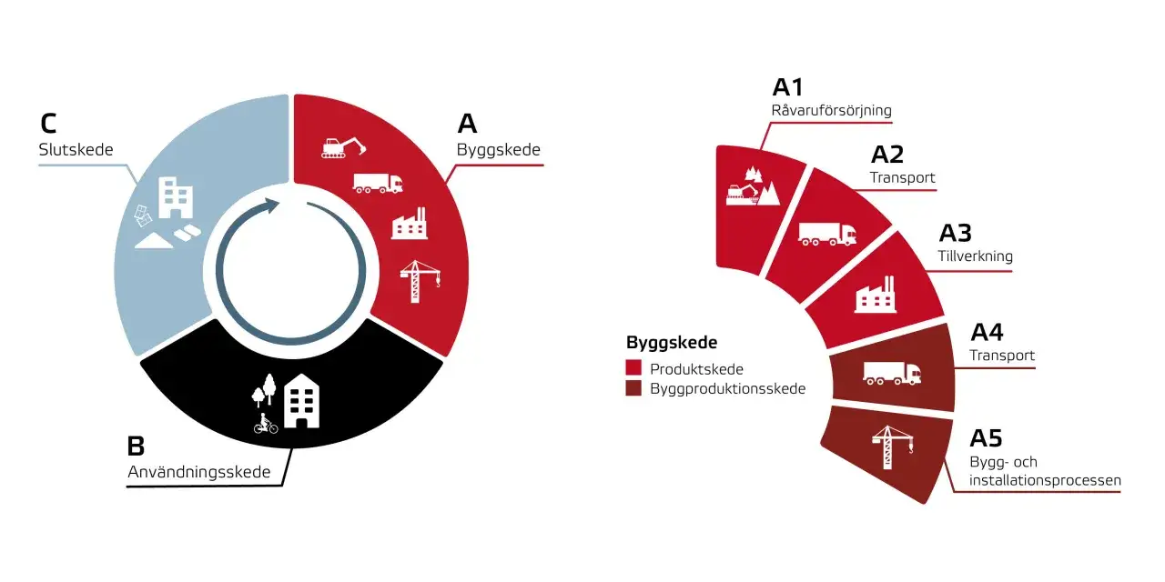 Diagram som illustrerar byggprocessens livscykel, fr&aring;n r&aring;varor till slutskede, med fokus p&aring; byggskedet. Data fr&aring;n boverkets klimatdatabas.